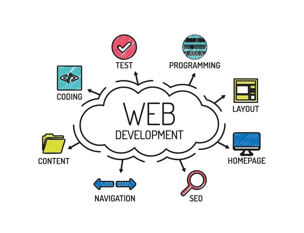 Website Design & Development Company in Morocco - Why Is Website Design & Development Importance ?